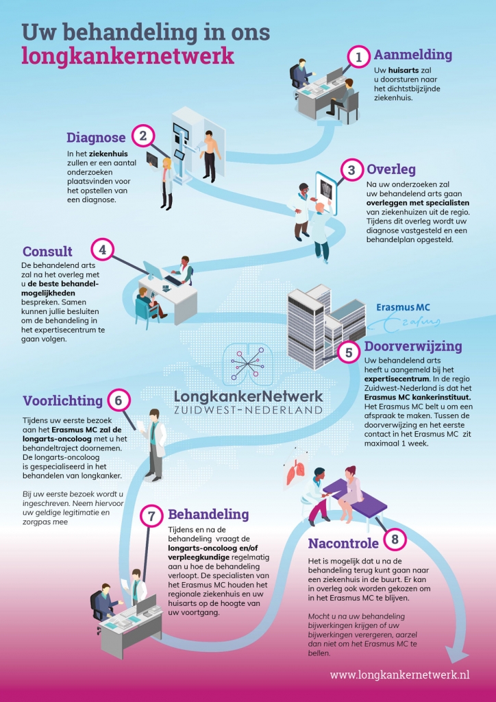 Doorverwijzing stappenplan van een behandeling in het longkankernetwerk
